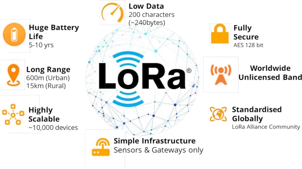 LoRa Technology